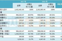 国信证券上半年净利润超亿元资管业务高速增长